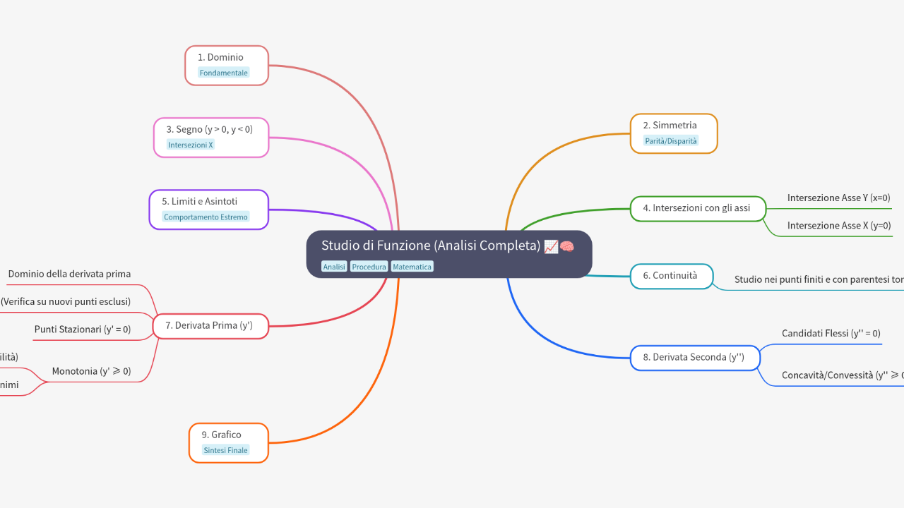 Mind Map:Studio di Funzione (Analisi Completa) ...