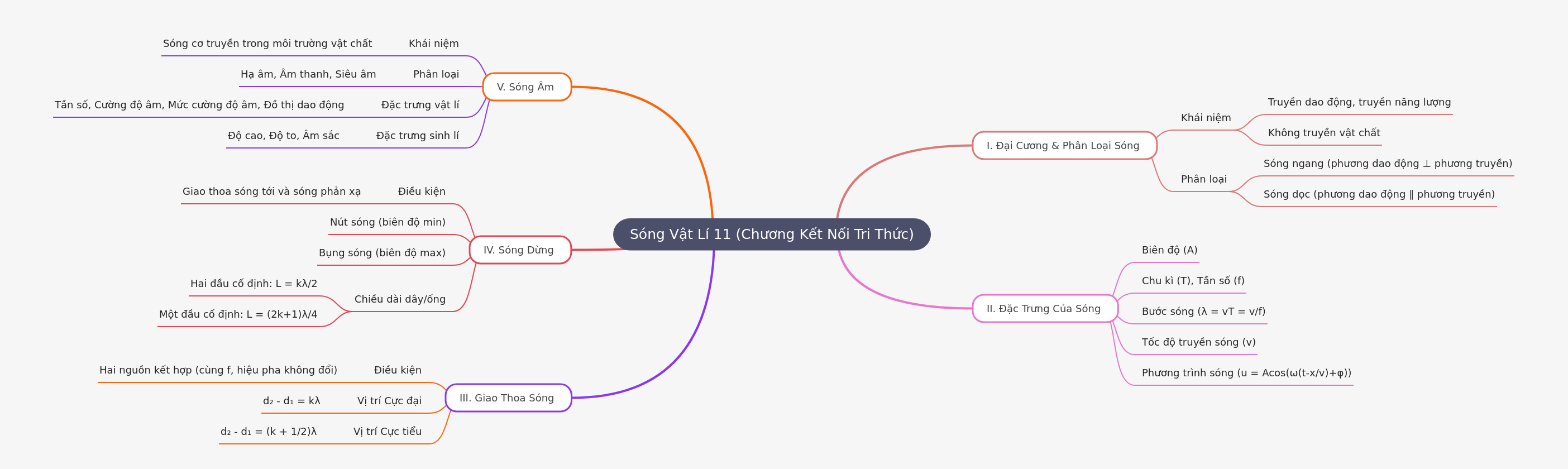 Waves in Physics 11: Connecting Knowledge