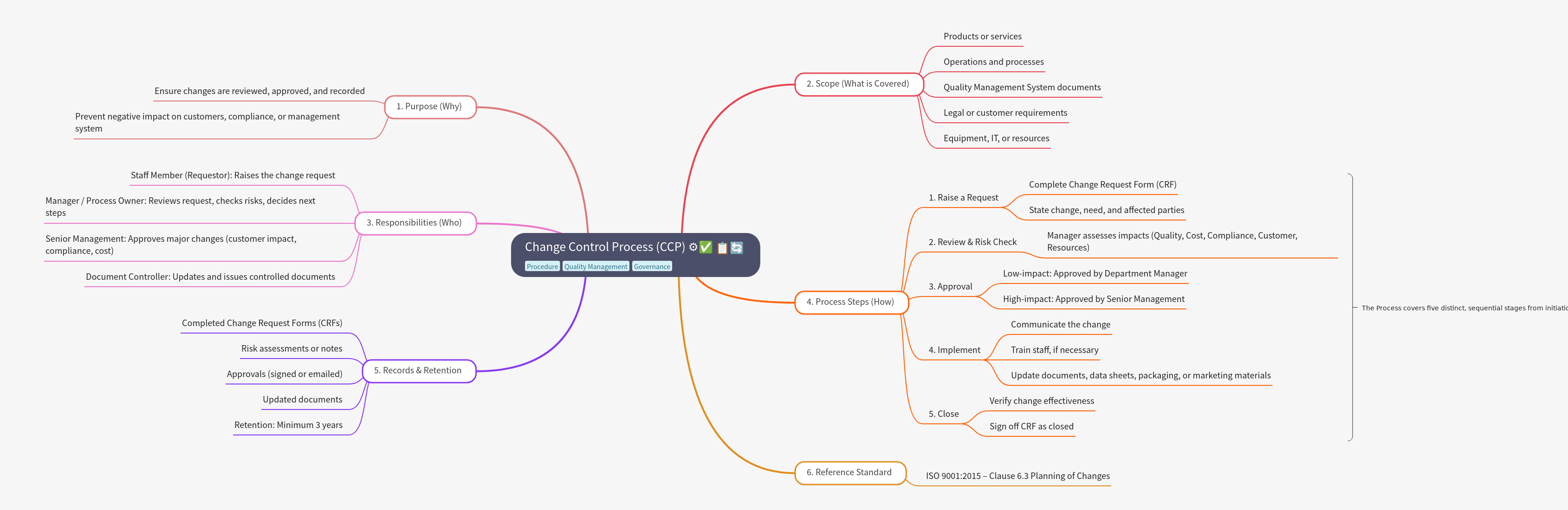 Change Control Process (CCP): Steps, Scope, and Purpose