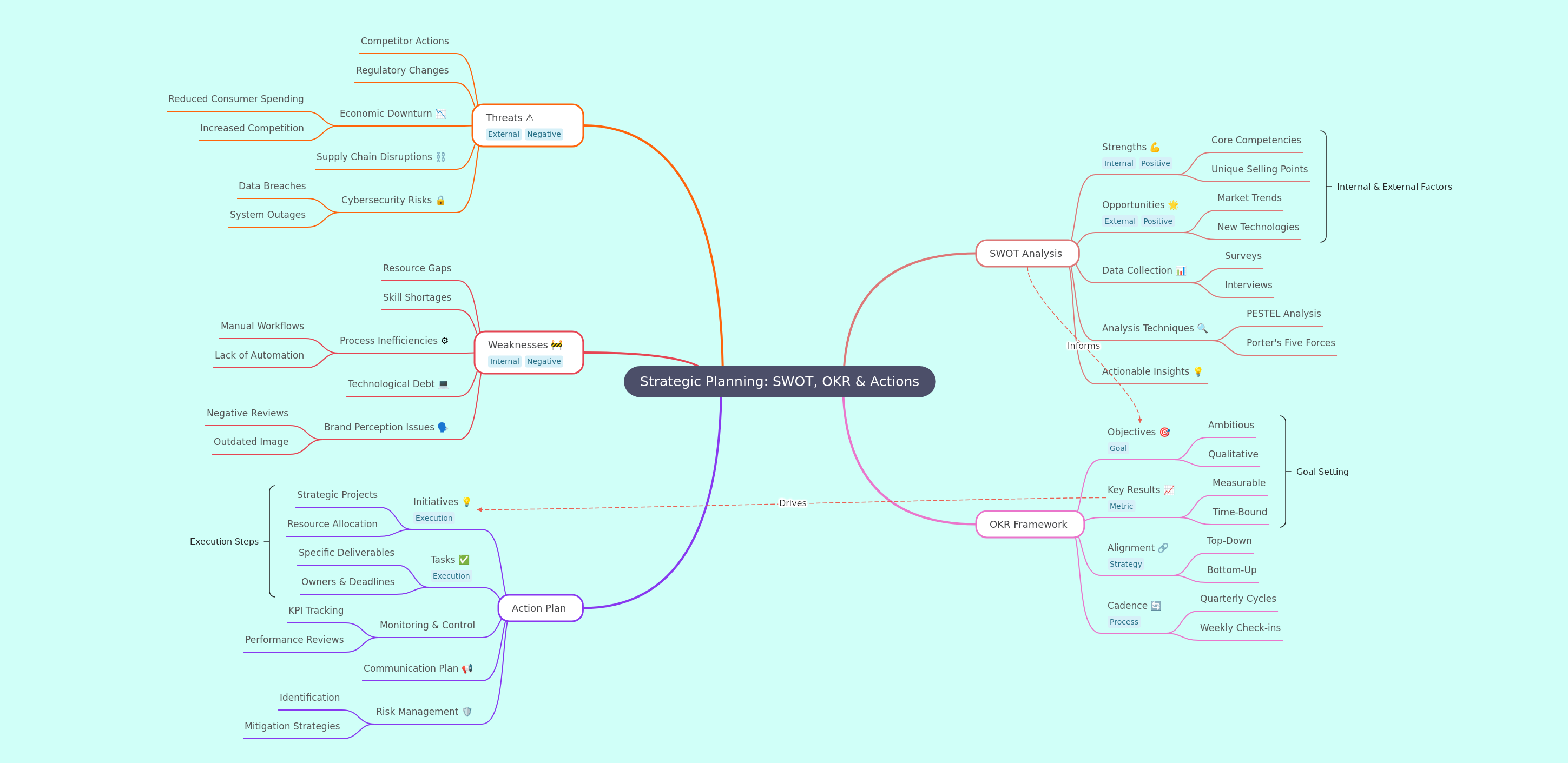 Strategic Planning: SWOT, OKR & Actions