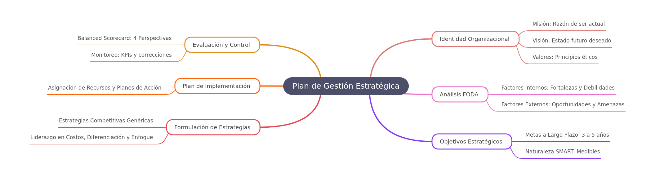 Strategic Management Plan Guide