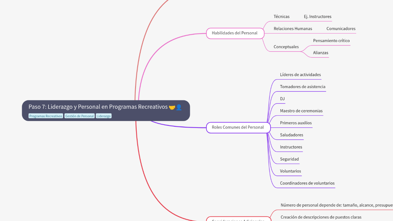Mind Map:Paso 7: Liderazgo y Personal en Programas Recreativos ...
