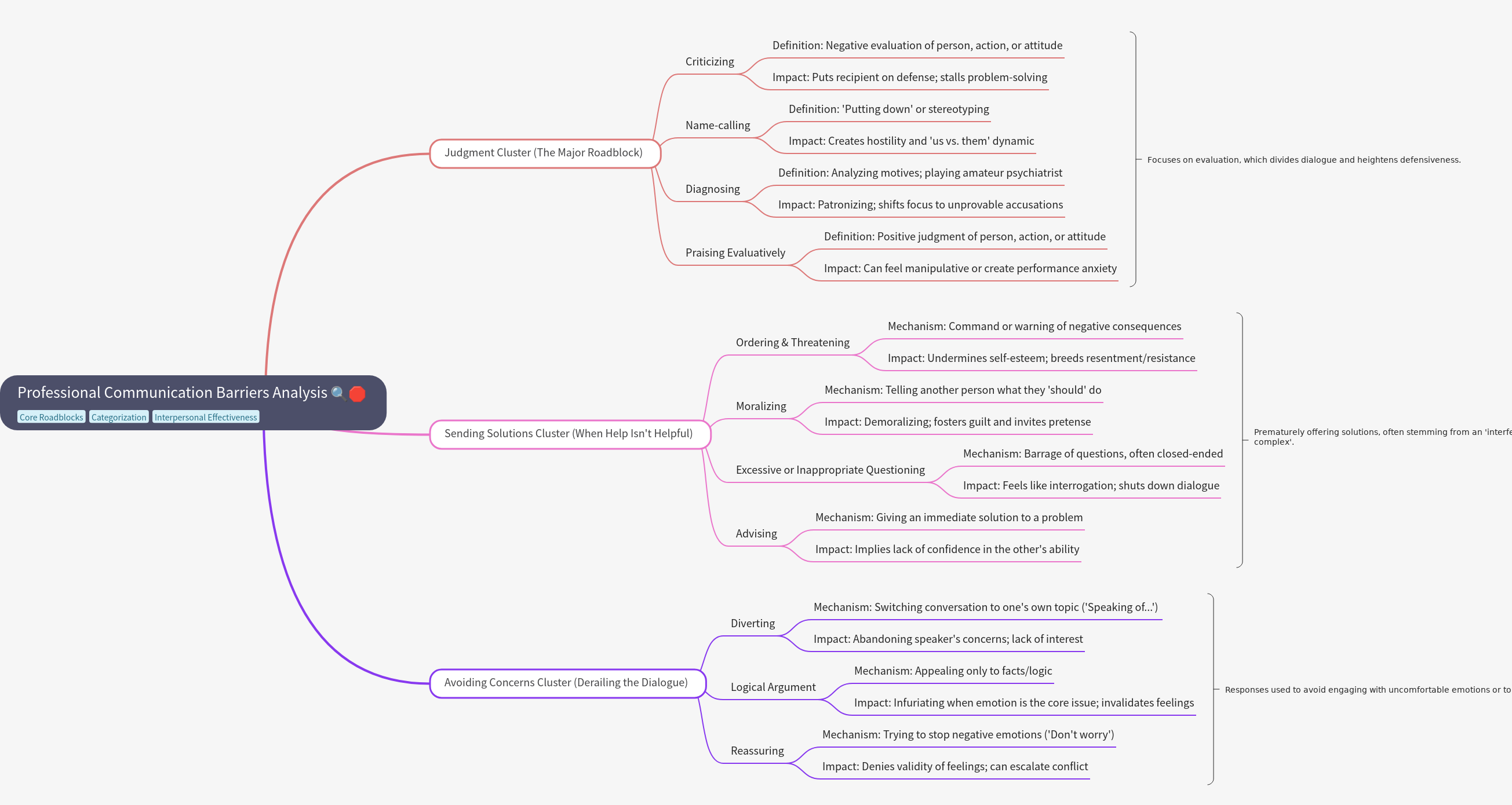 Professional Communication Barriers Analysis