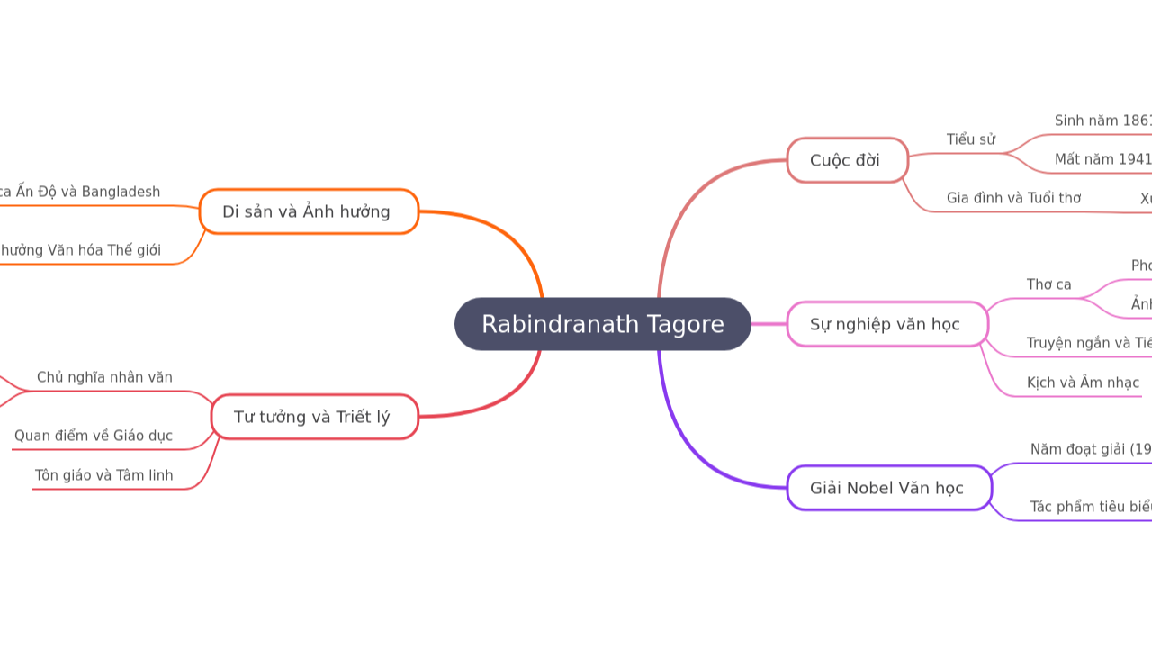 Rabindranath Tagore