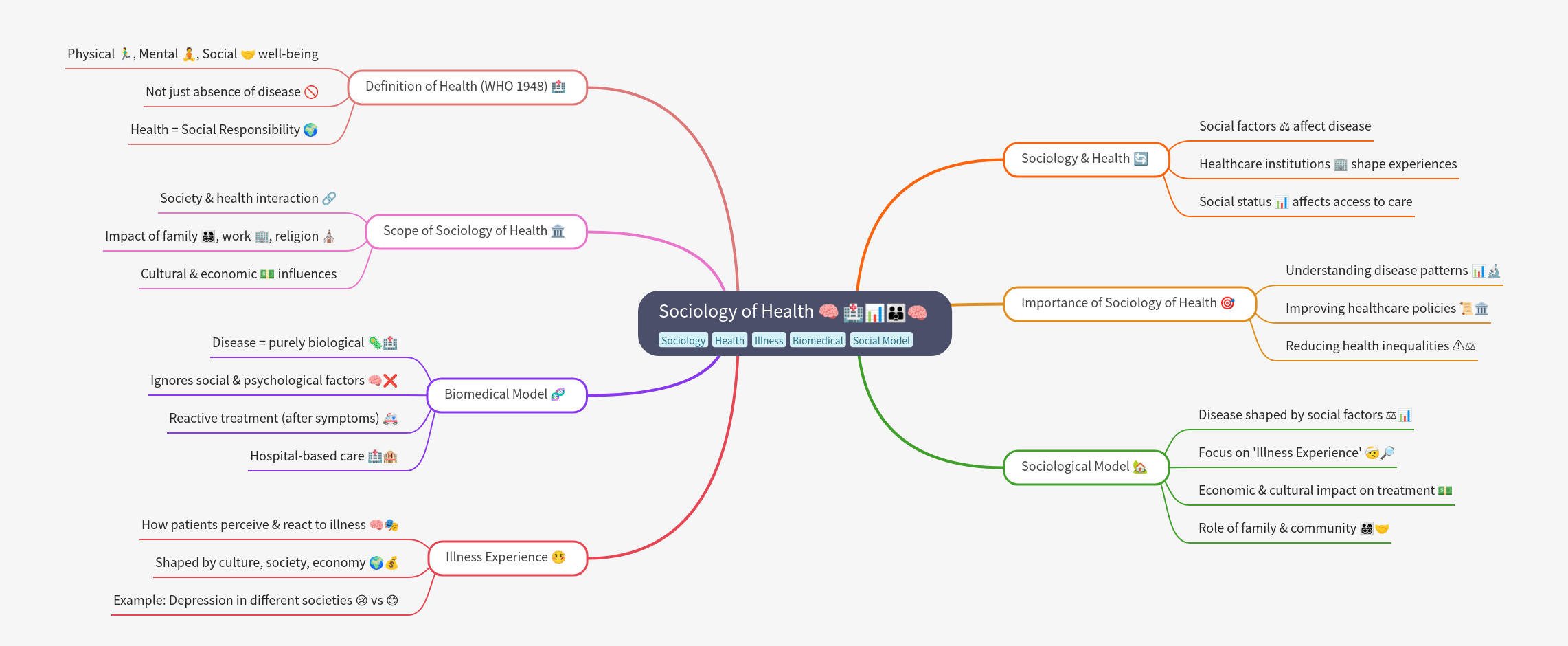 Sociology of Health: Understanding Social Impact