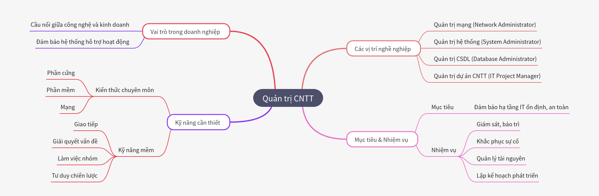 IT Administration: Roles, Skills, and Business Impact