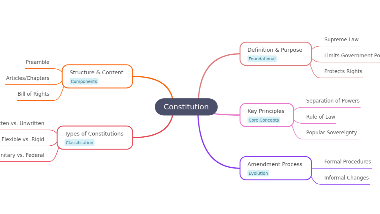 Mind Map:Constitution ...
