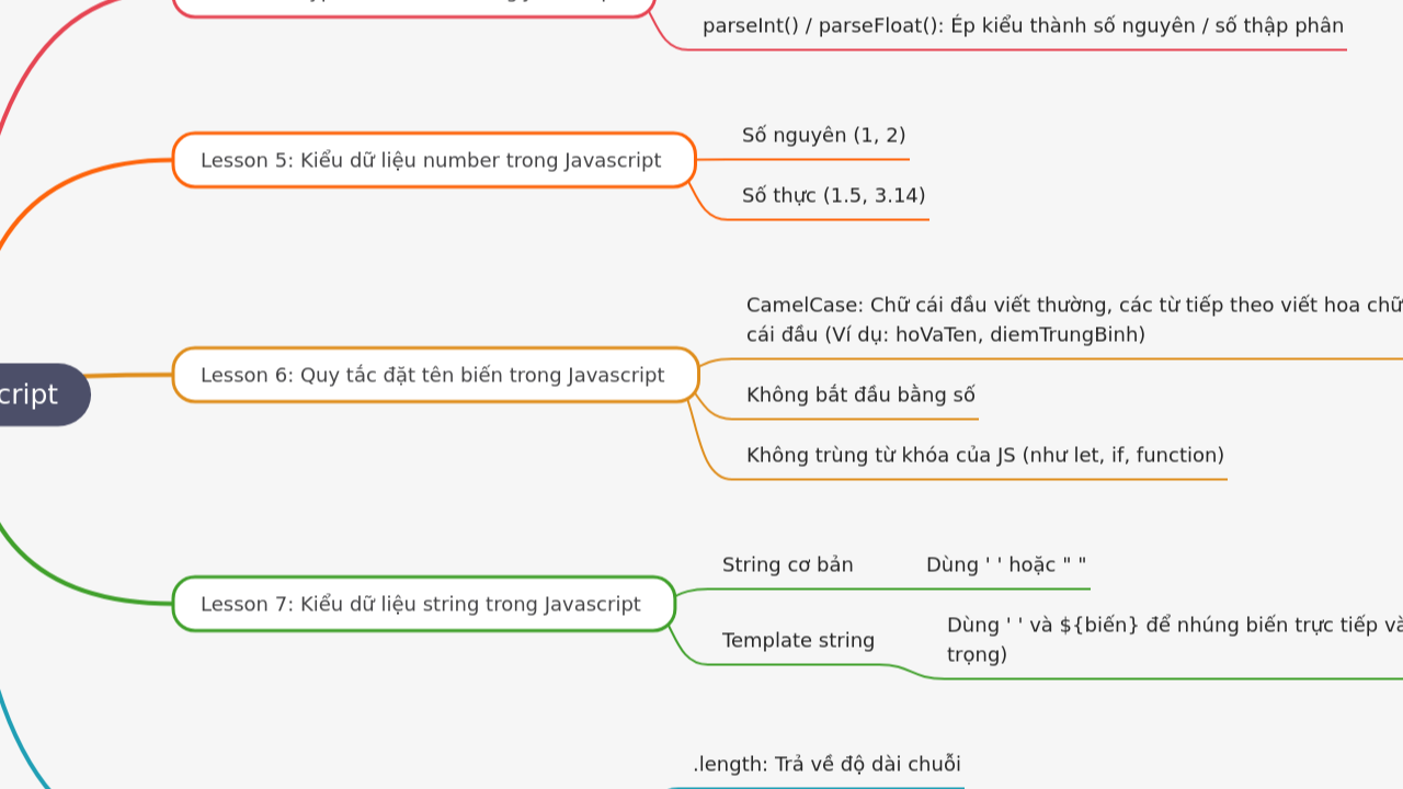 Mind Map:Dàn ý Khóa học JavaScript ...
