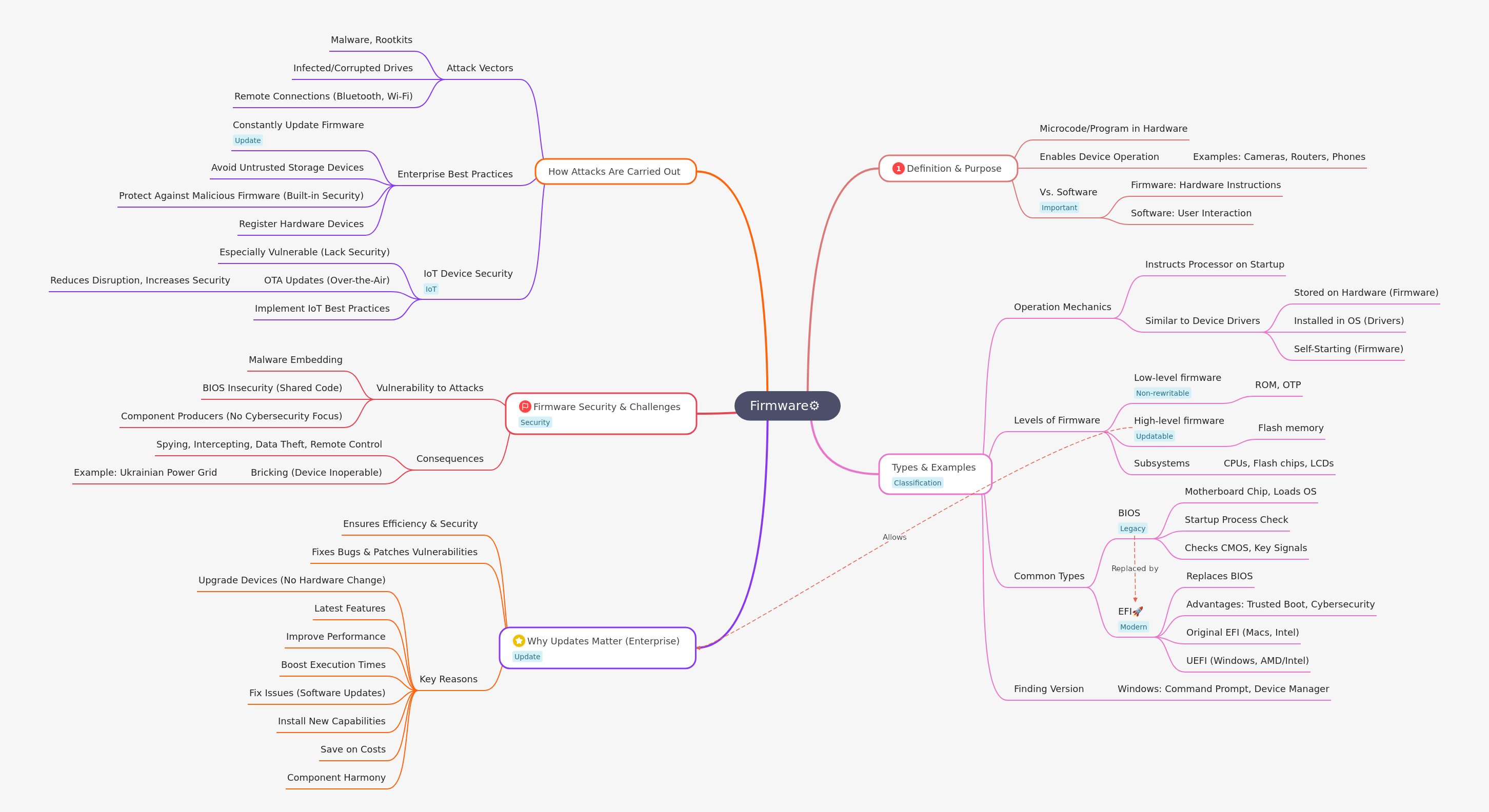 Firmware Overview: Definition, Types, Security, and Updates