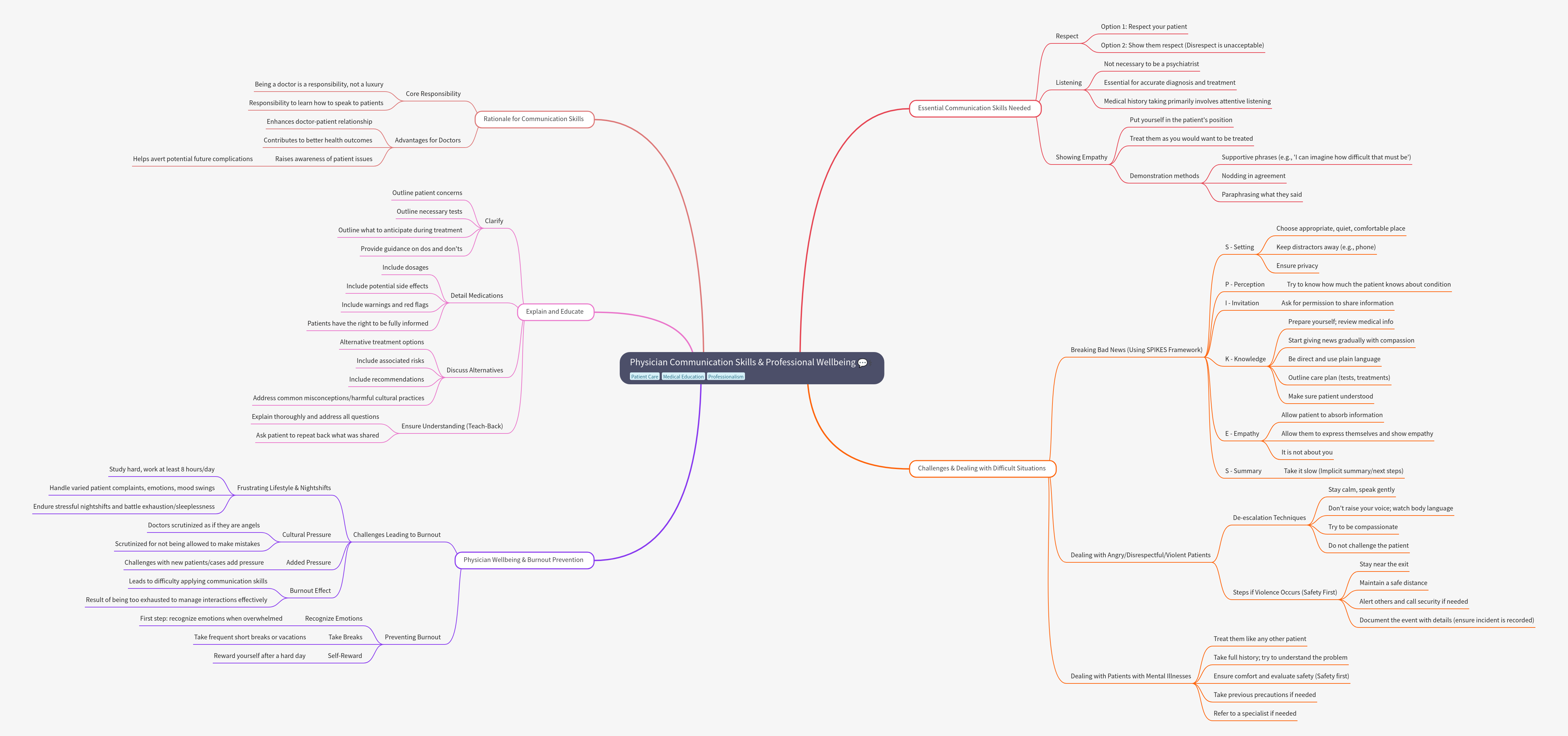 Physician Communication Skills and Professional Wellbeing
