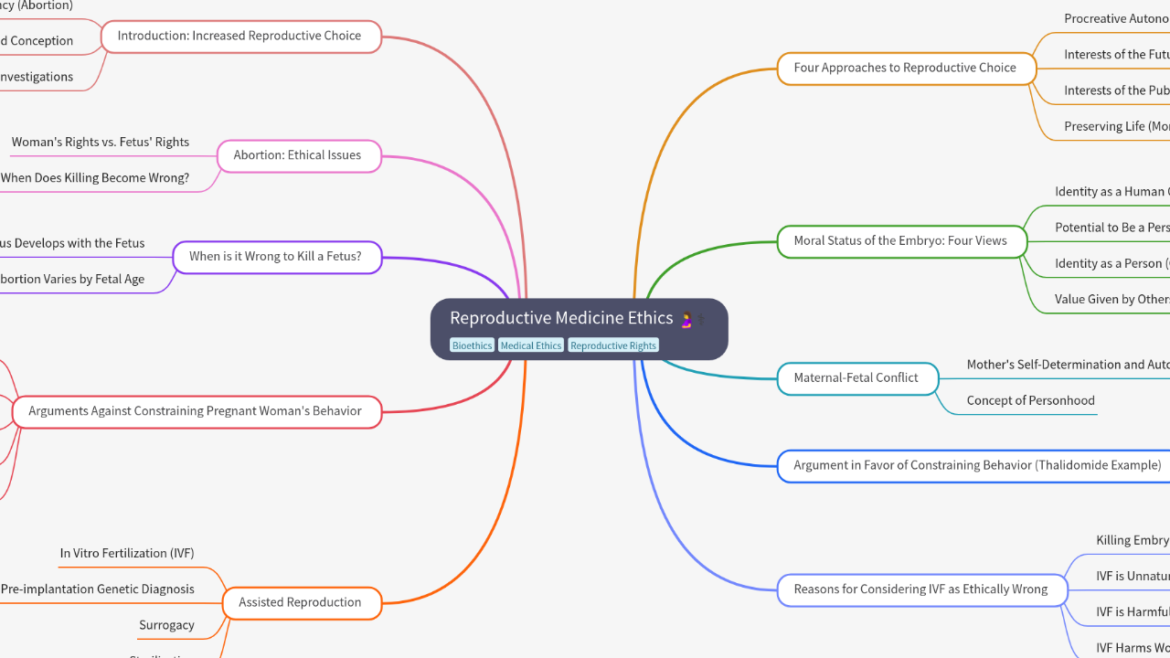Mind Map:Reproductive Medicine Ethics ...