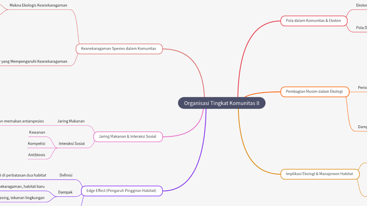 Mind Map:Organisasi Tingkat Komunitas II ...