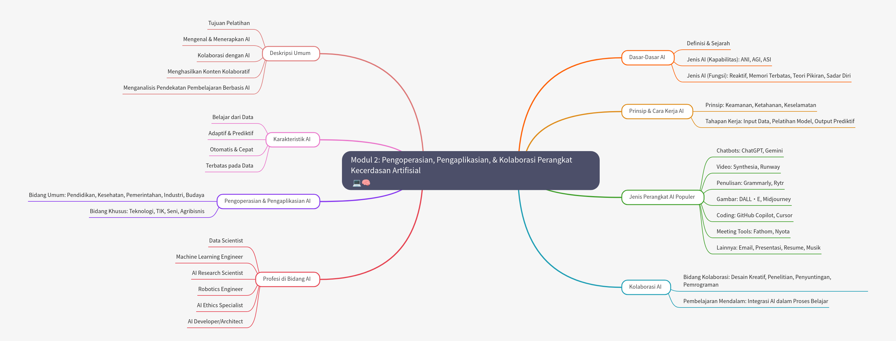 AI Device Operation, Application, & Collaboration