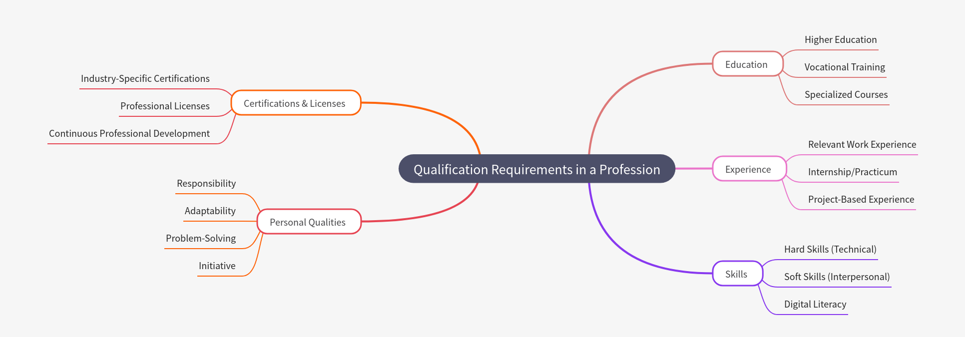 Professional Qualification Requirements Guide