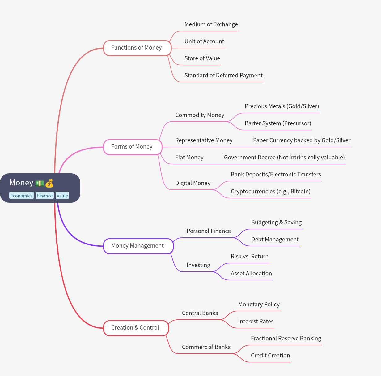 The Nature, Functions, and Management of Money