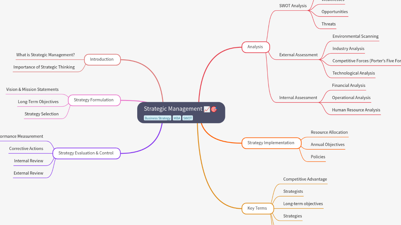 Mind Map:Strategic Management ...