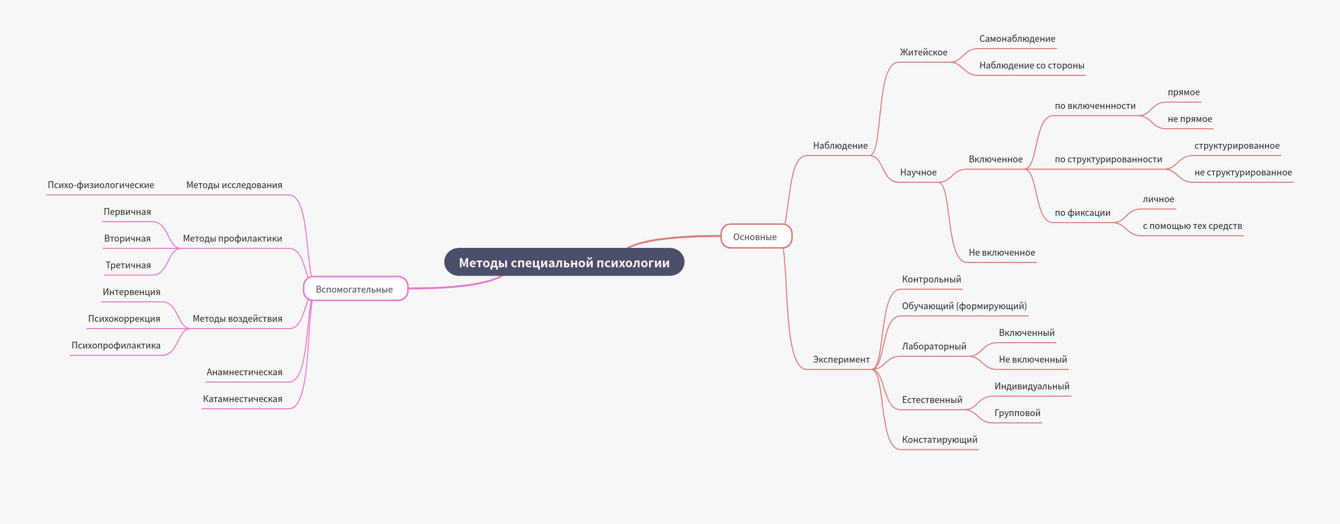 Methods of Special Psychology: A Comprehensive Overview
