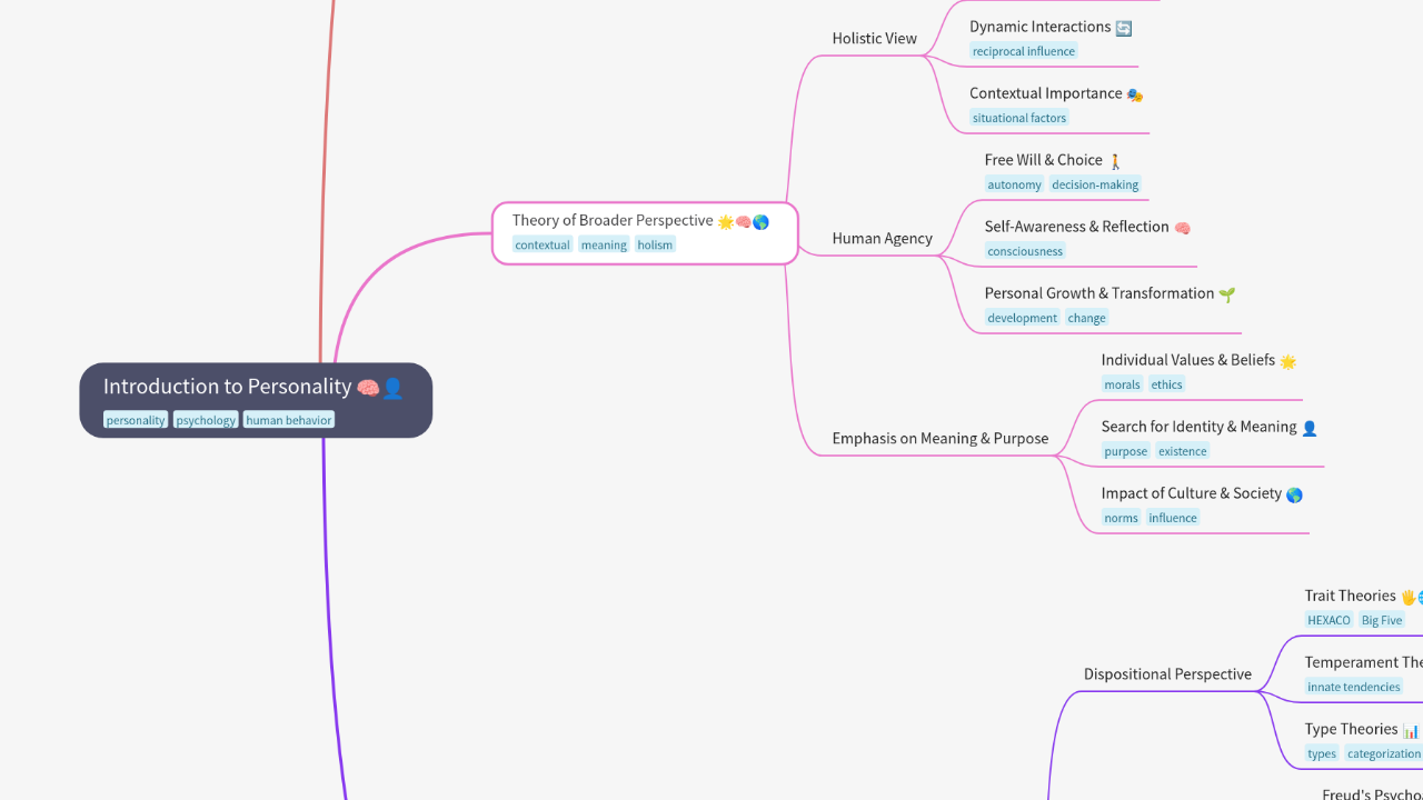 Mind Map:Introduction to Personality ...