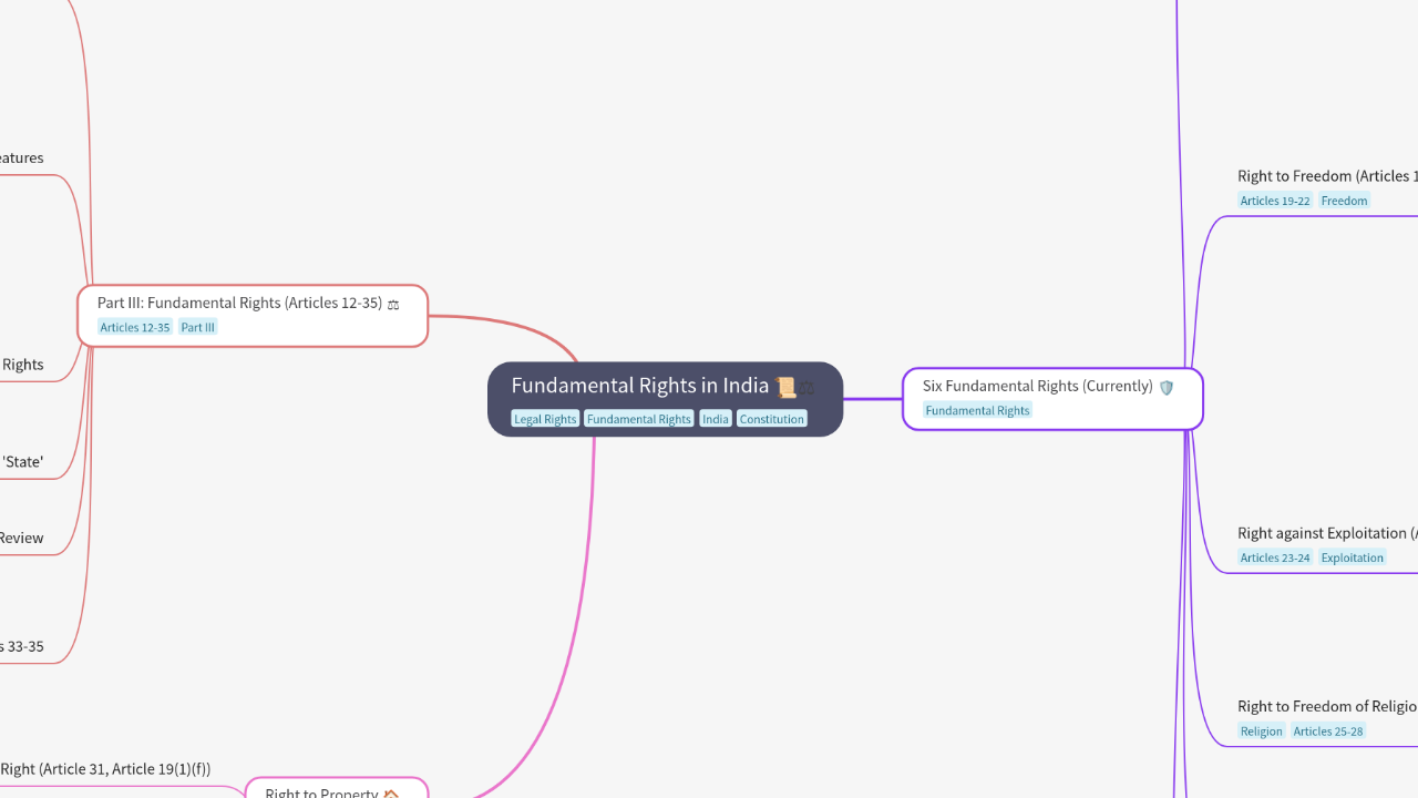 Mind Map:Fundamental Rights in India ...
