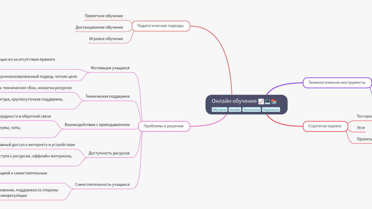 Mind Map:Онлайн обучение ...