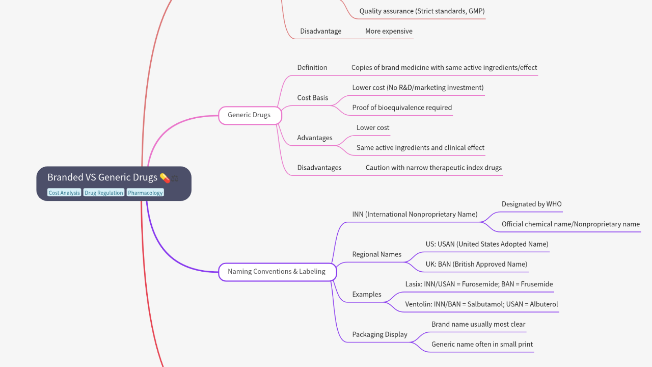 Mind Map:Branded VS Generic Drugs ...