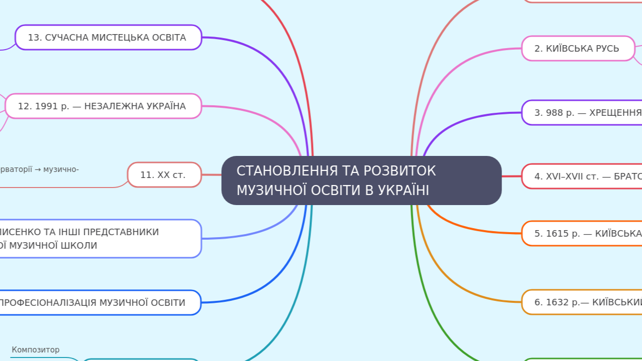 СТАНОВЛЕННЯ ТА РОЗВИТОК МУЗИЧНОЇ ОСВІТИ В УКРАЇНІ