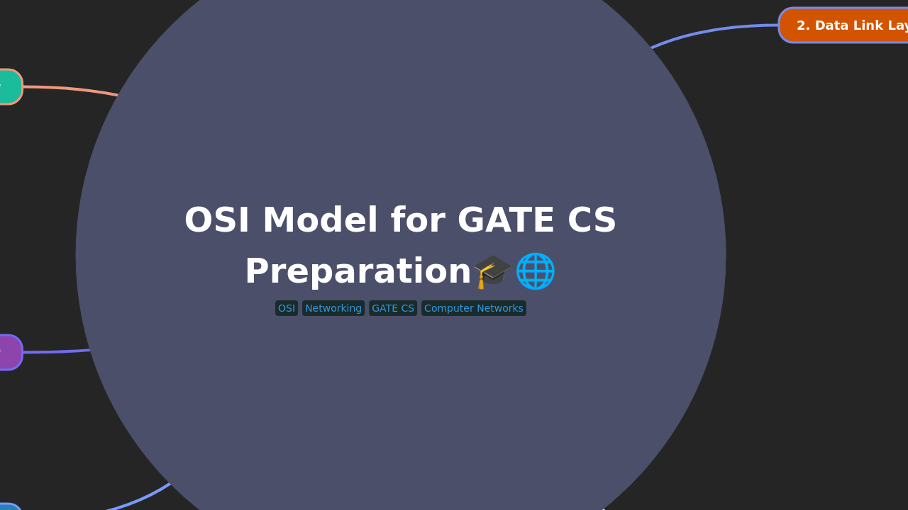 OSI Model for GATE CS Preparation
