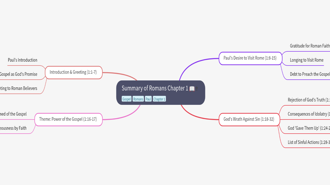 Mind Map:Summary of Romans Chapter 1 ...