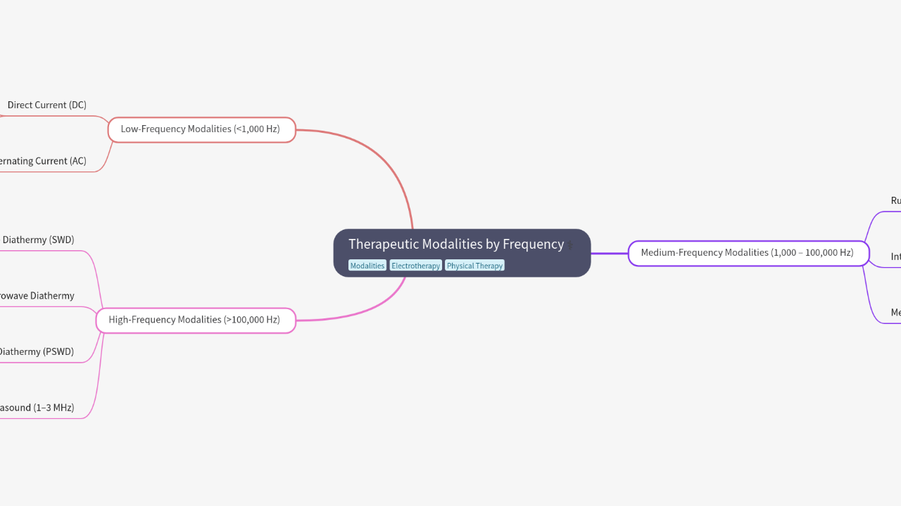 Mind Map:Therapeutic Modalities by Frequency ...