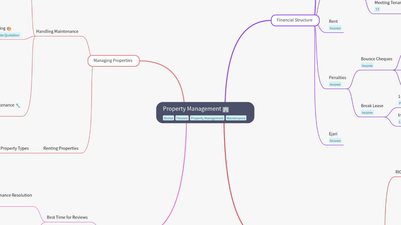 Mind Map:Property Management ...