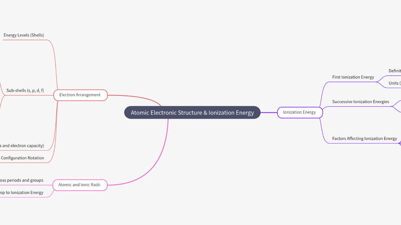 Mind Map:Atomic Electronic Structure & Ionization Energy ...