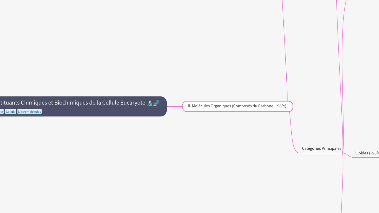 Mind Map:Constituants Chimiques et Biochimiques de la Cellule Eucaryote ...