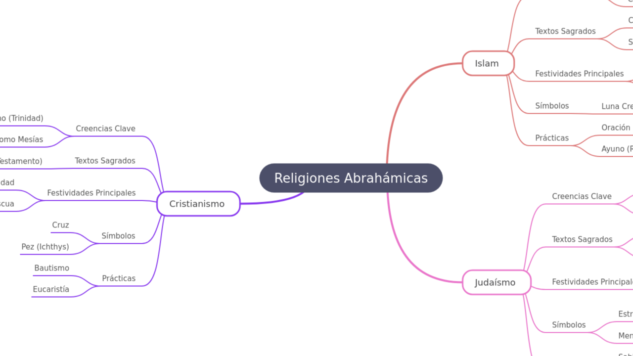 Mind Map:Religiones Abrahámicas ...