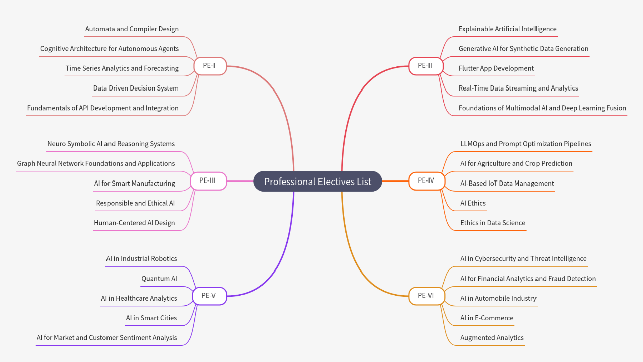 Mind Map:Professional Electives List ...