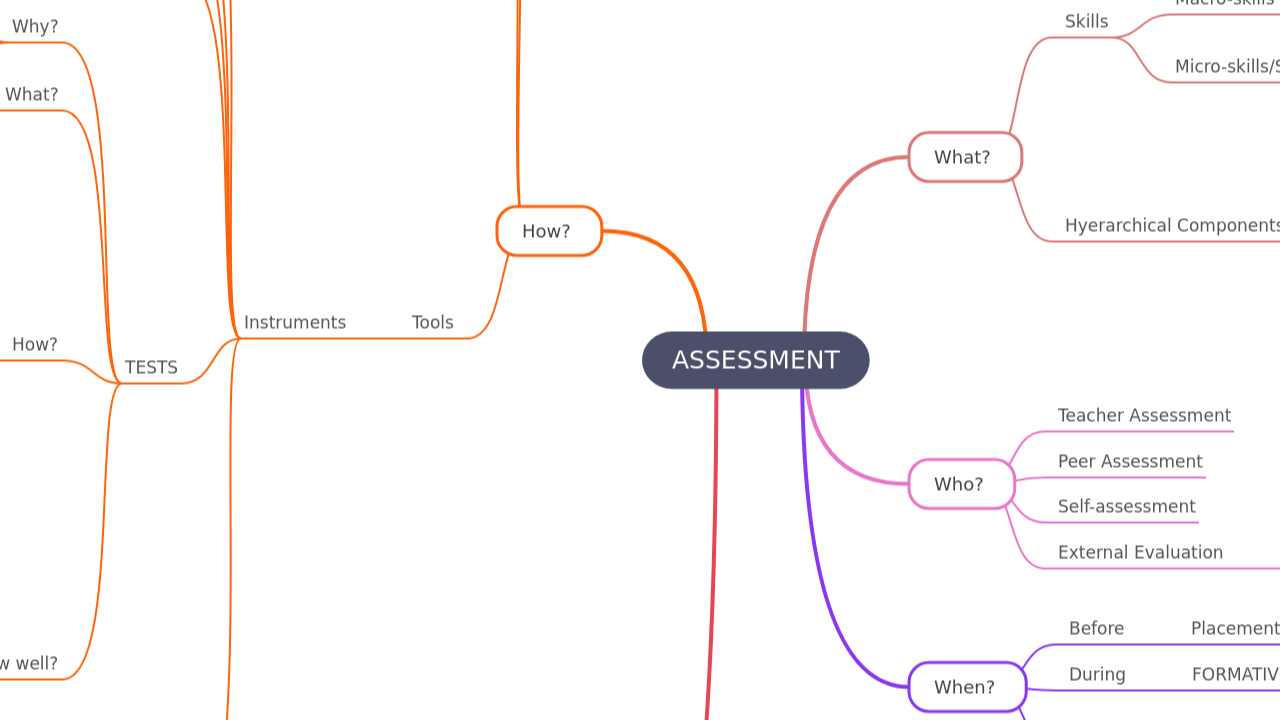 Mind Map:ASSESSMENT ...