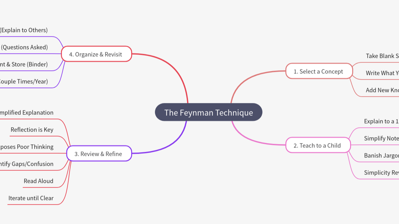 Mind Map:The Feynman Technique ...