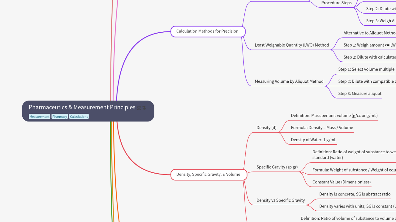 Mind Map:Pharmaceutics & Measurement Principles ...