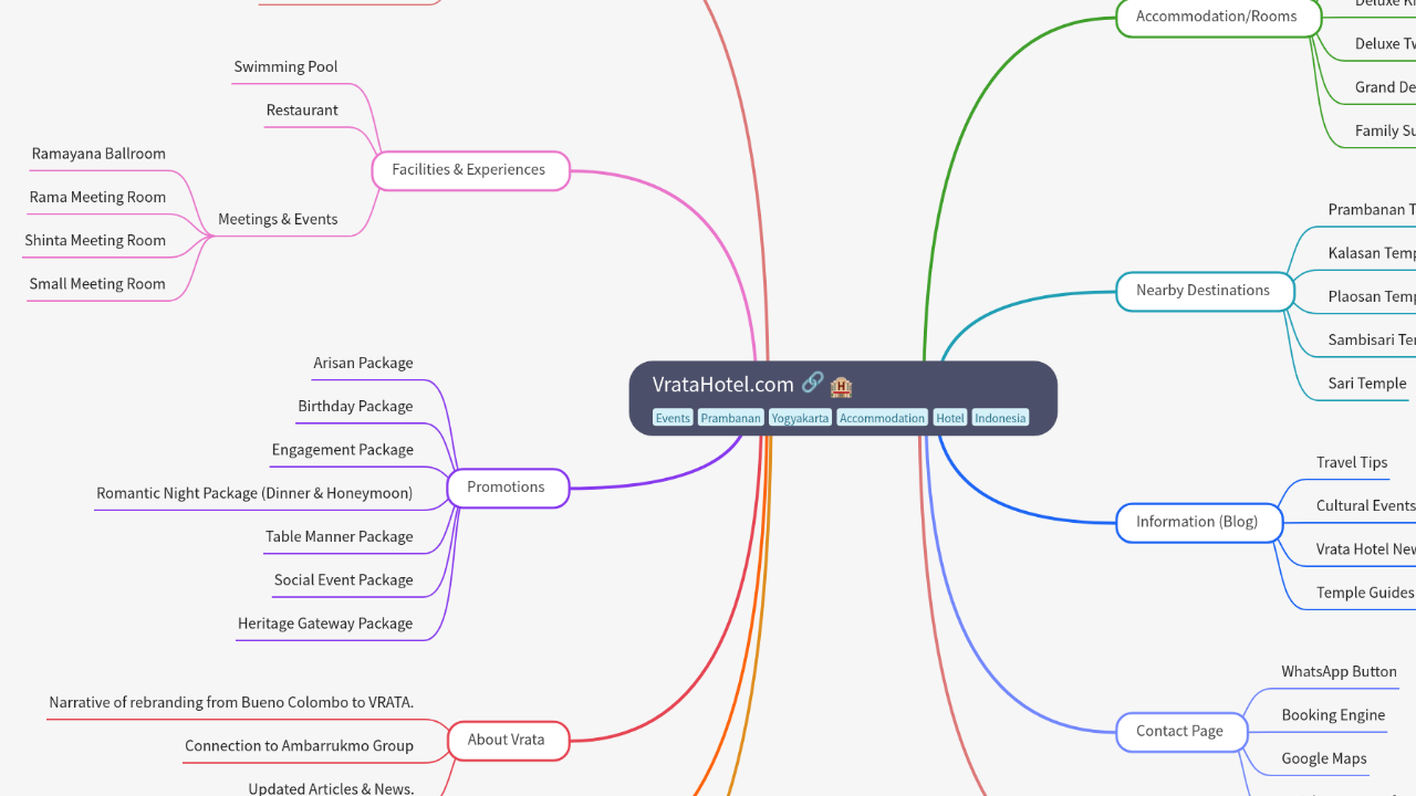 Mind Map:VrataHotel.com ...