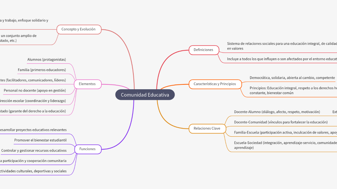 Mind Map:Comunidad Educativa ...
