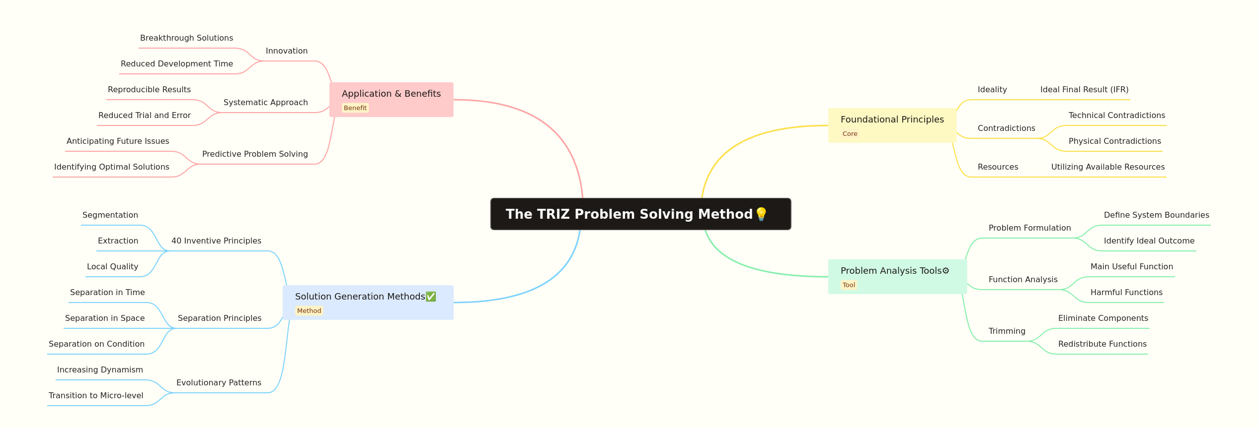 The TRIZ Problem Solving Method
