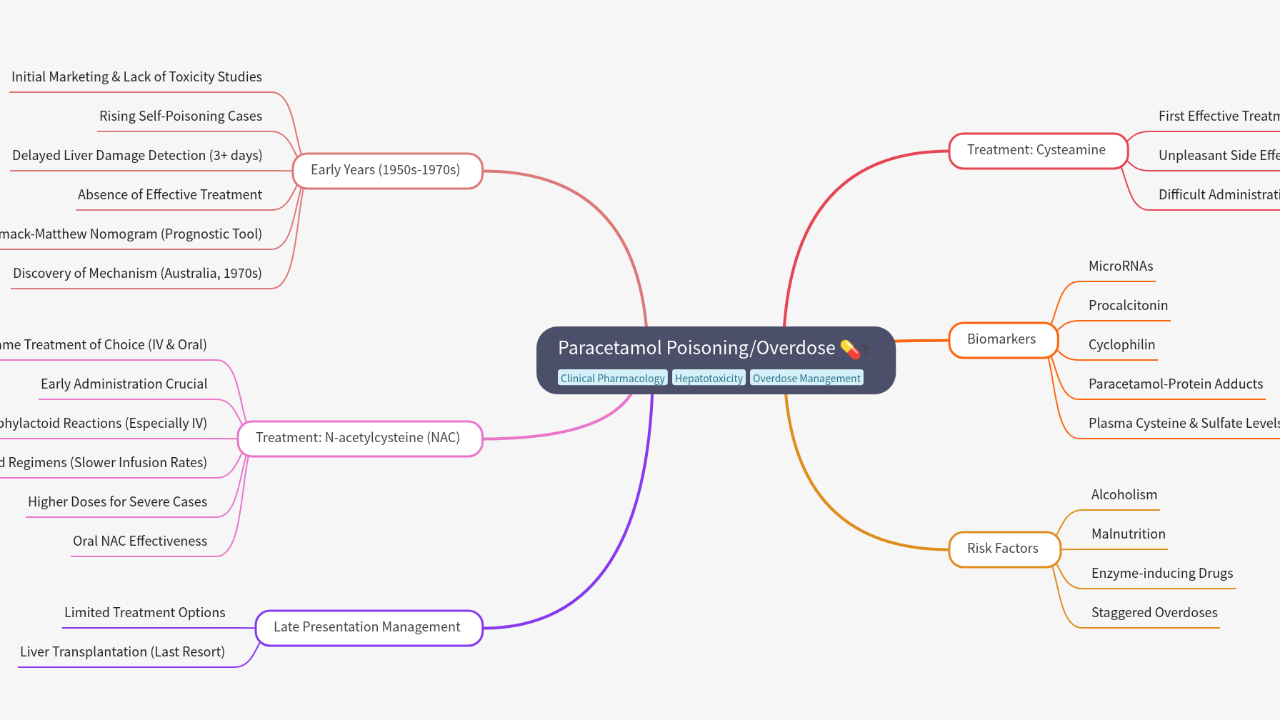 Mind Map:Paracetamol Poisoning/Overdose ...