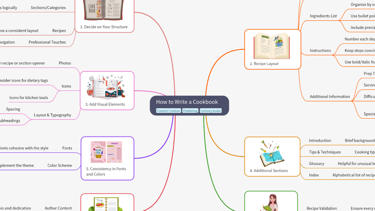 Mind Map:How to Write a Cookbook ...