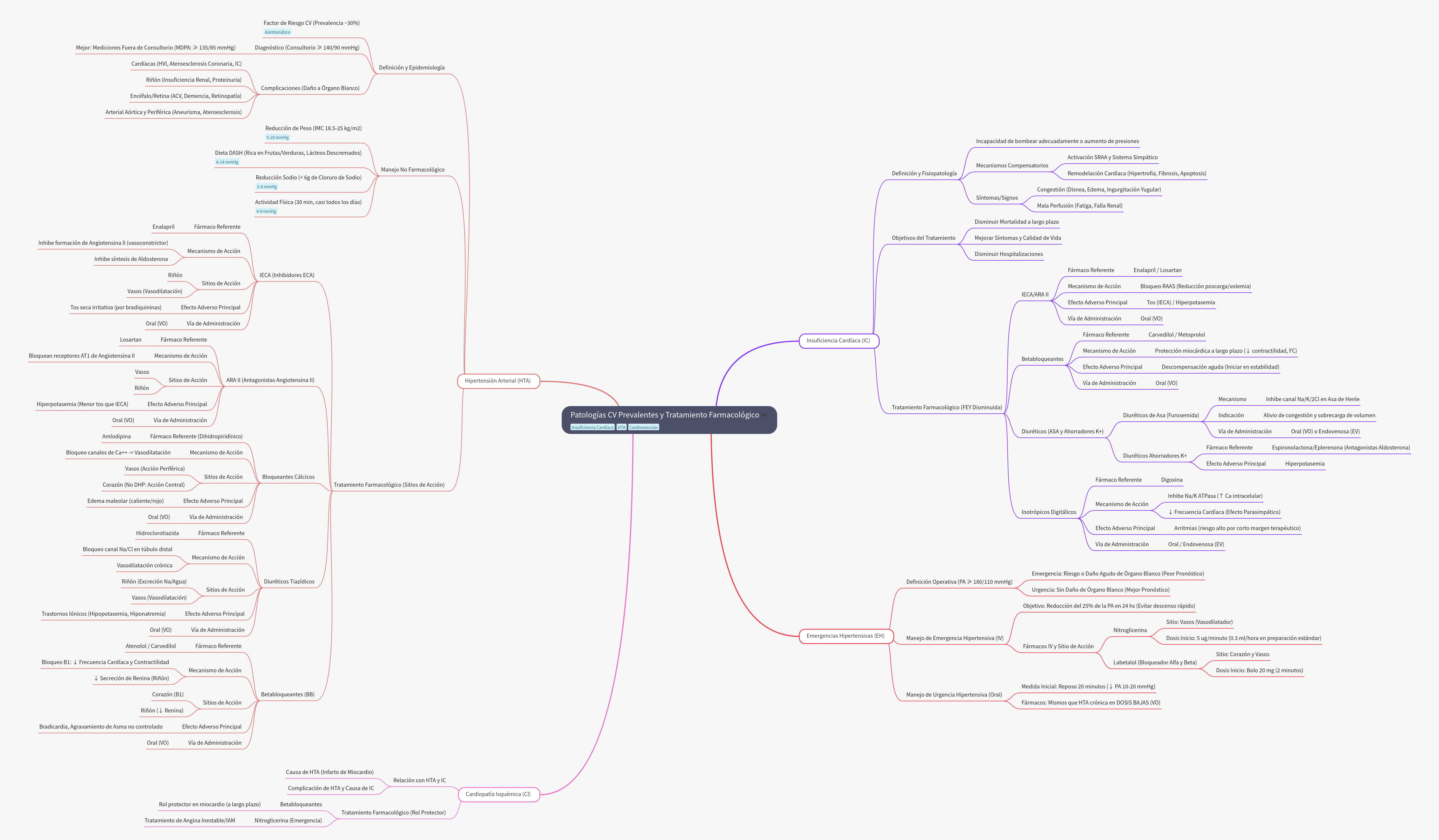 Prevalent Cardiovascular Pathologies and Pharmacological Treatment