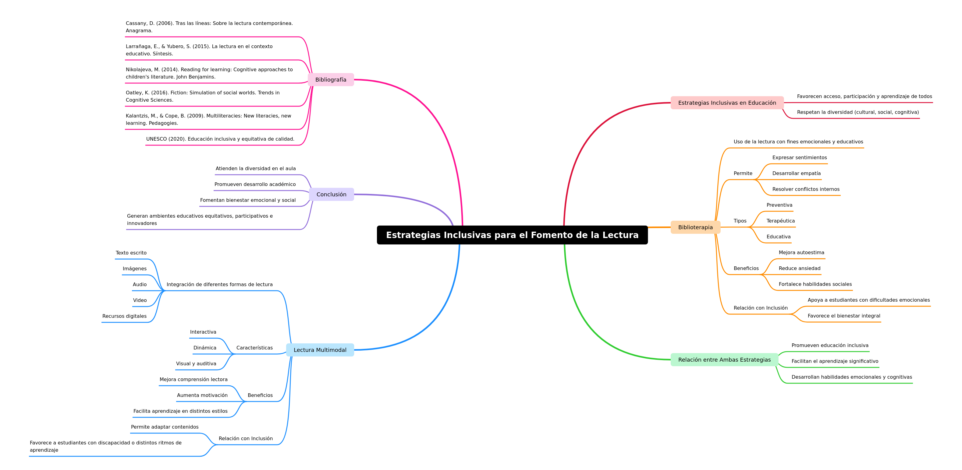 Estrategias Inclusivas para el Fomento de la Lectura