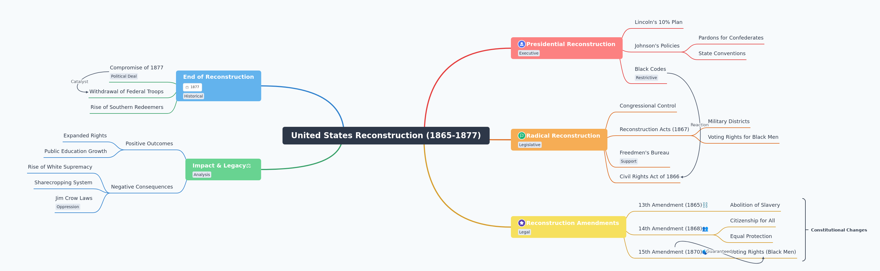 Understanding US Reconstruction (1865-1877)