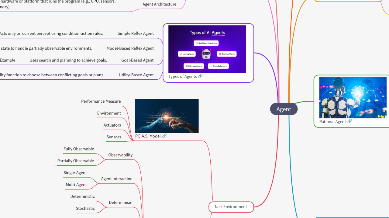 Mind Map:Agent ...