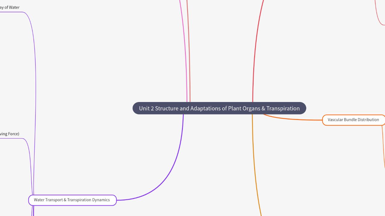 Mind Map:Unit 2 Structure and Adaptations of Plant Organs & Transpiration ...