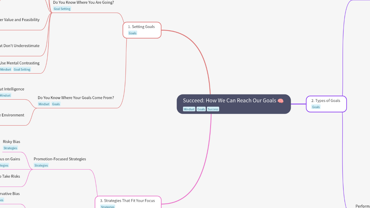 Mind Map:Succeed: How We Can Reach Our Goals ...