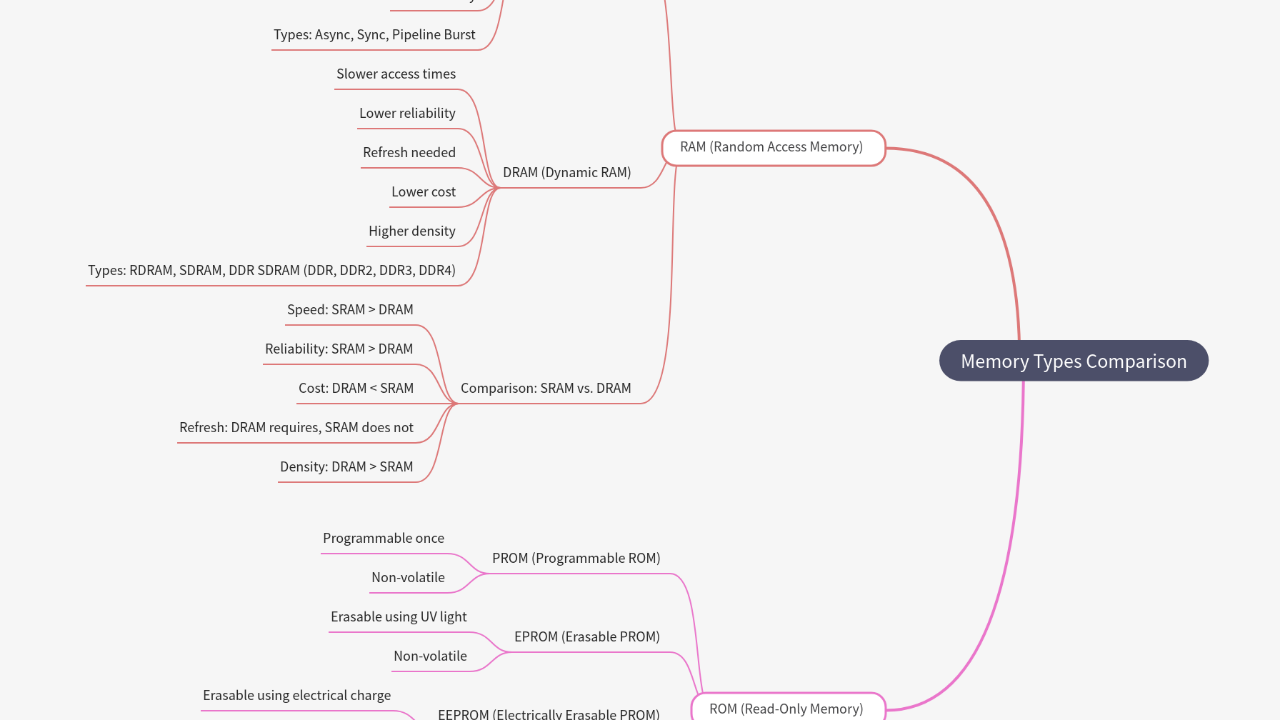 Mind Map:Memory Types Comparison ...