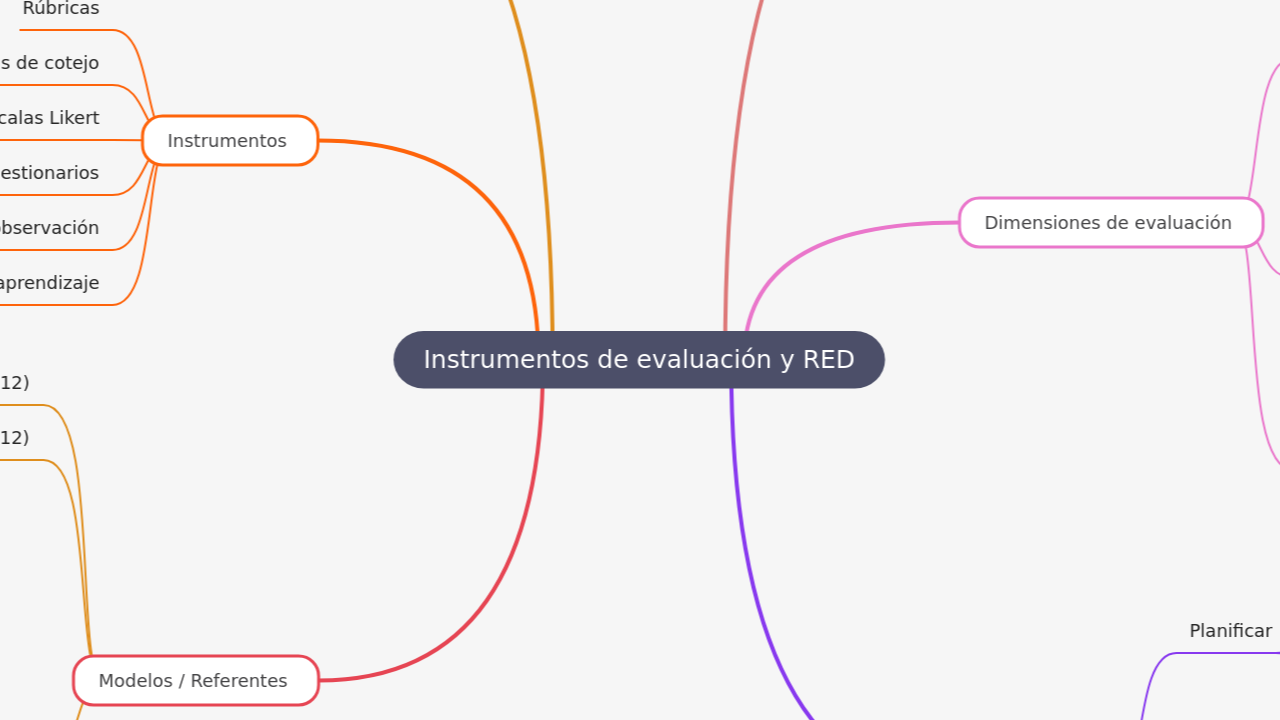 Mind Map:Instrumentos de evaluación y RED ...